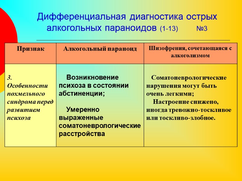 Дифференциальная диагностика острых алкогольных параноидов (1-13)        